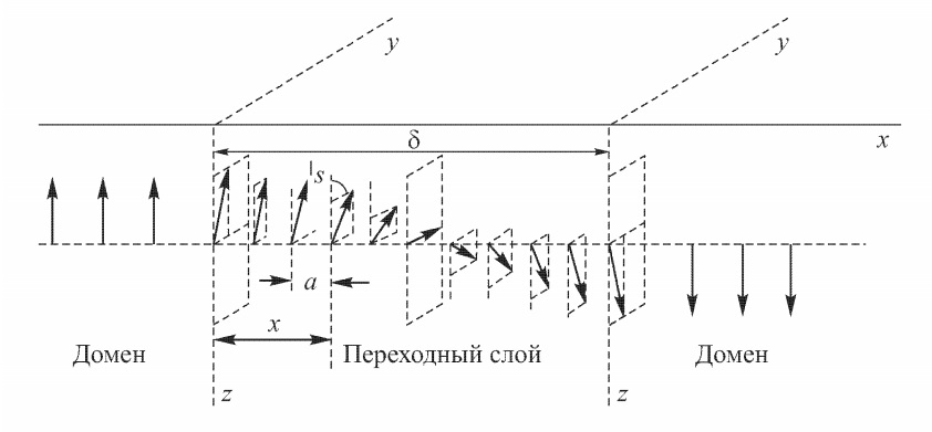 Разбиение на домены